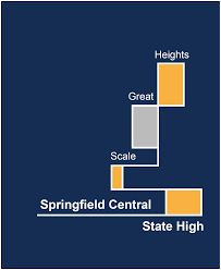 Trường Trung Học Springfield Central State High School - Queensland, Úc